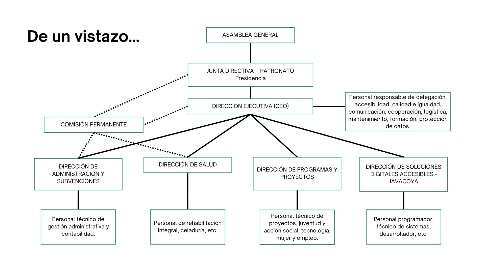 Organigram Corporativo, Dirección General, Asistencial y Servicios a Empresas